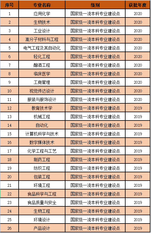 江南大学一流本科专业建设点名单（国家级+省级）