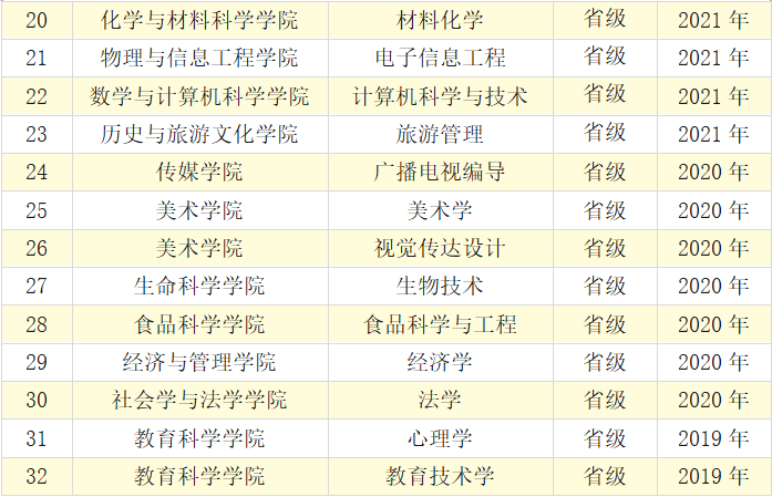 山西师范大学一流本科专业建设点名单（国家级+省级）