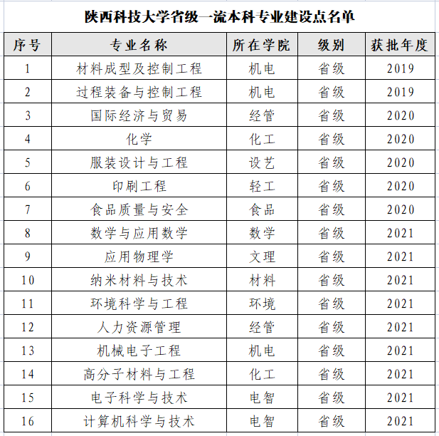 陕西科技大学一流本科专业建设点名单（国家级+省级）