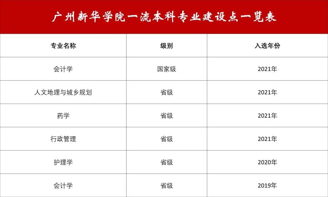 广州新华学院一流本科专业建设点名单（国家级+省级）