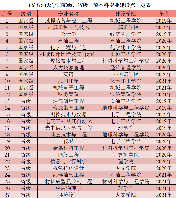 西安石油大学一流本科专业建设点名单（国家级+省级）