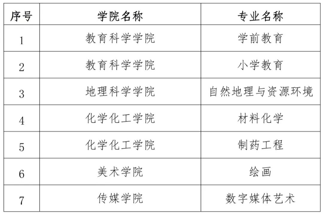 哈尔滨师范大学一流本科专业建设点名单（国家级+省级）