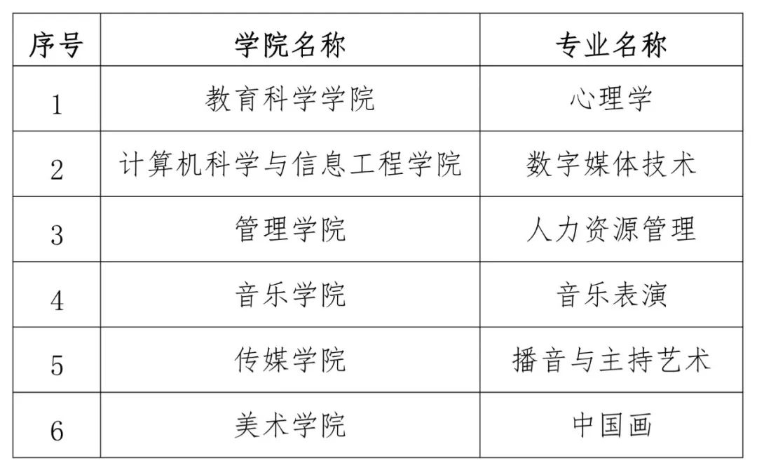 哈尔滨师范大学一流本科专业建设点名单（国家级+省级）
