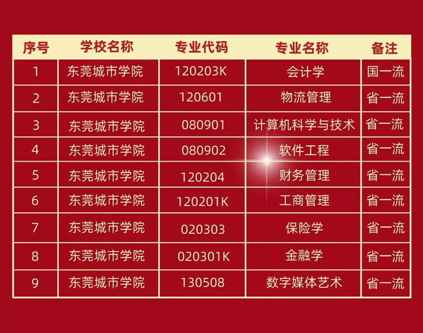 东莞城市学院一流本科专业建设点名单（国家级+省级）