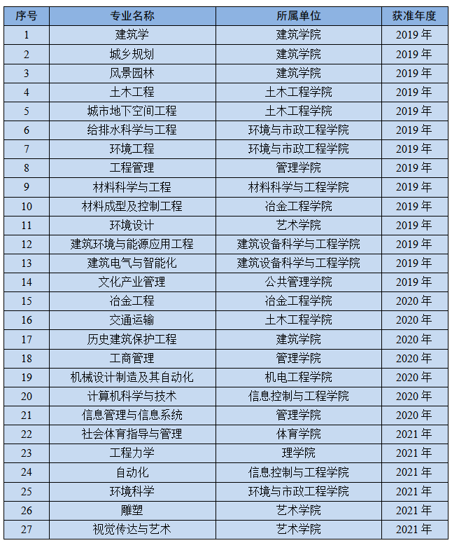 西安建筑科技大学一流本科专业建设点名单（国家级+省级）