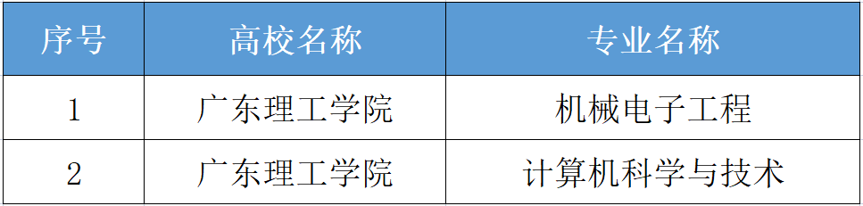 广东理工学院一流本科专业建设点名单（省级）