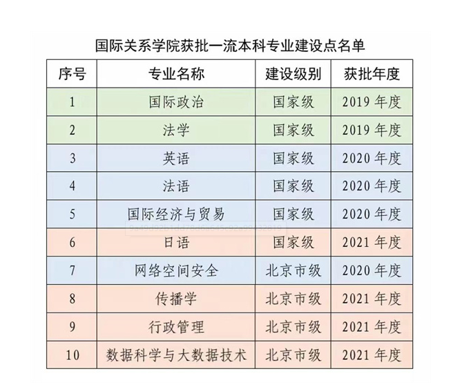国际关系学院一流本科专业建设点名单（国家级+市级）