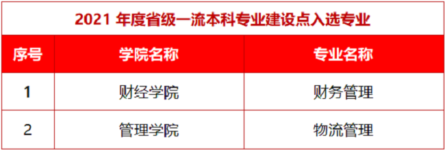广东科技学院一流本科专业建设点名单（国家级+省级）