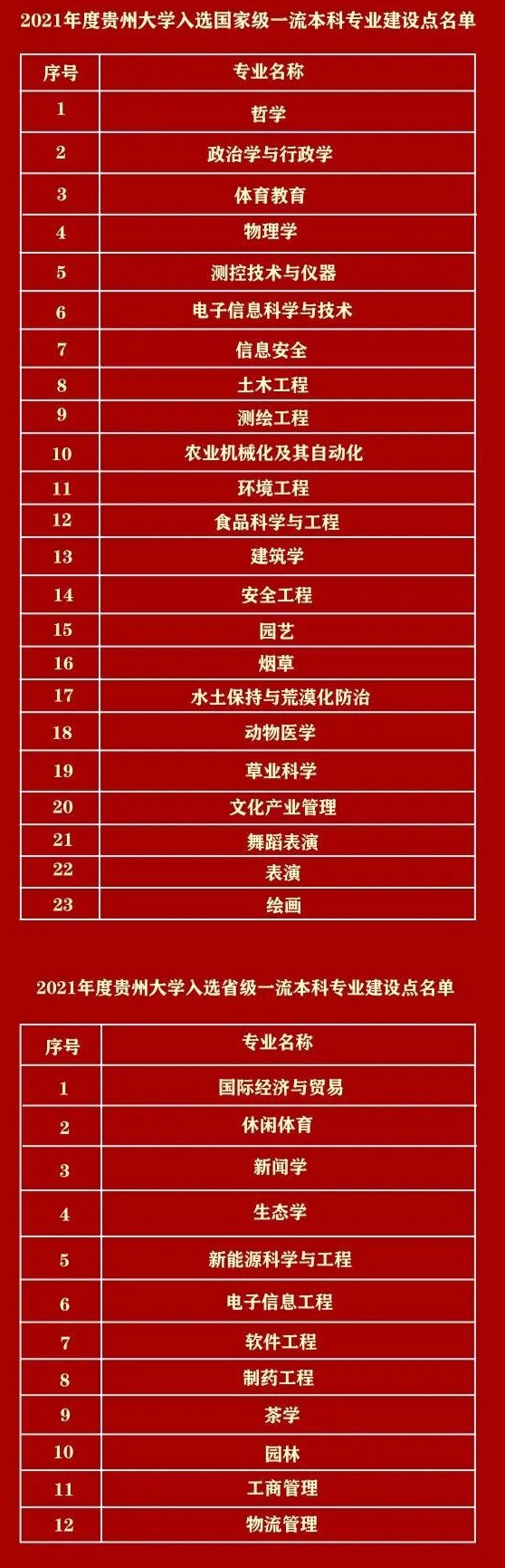 贵州大学一流本科专业建设点名单（国家级+省级）