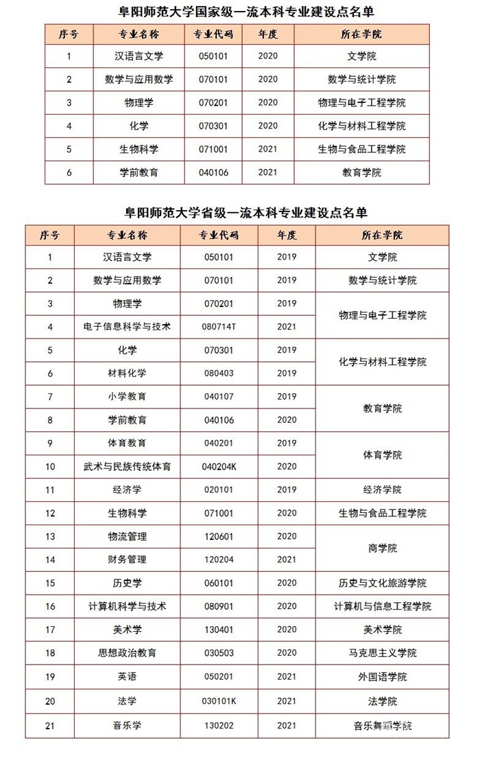 阜阳师范大学一流本科专业建设点名单（国家级+省级）