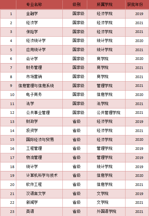 西安财经大学一流本科专业建设点名单（国家级+省级）