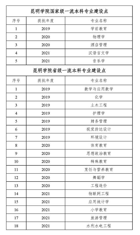 昆明学院一流本科专业建设点名单（国家级+省级）