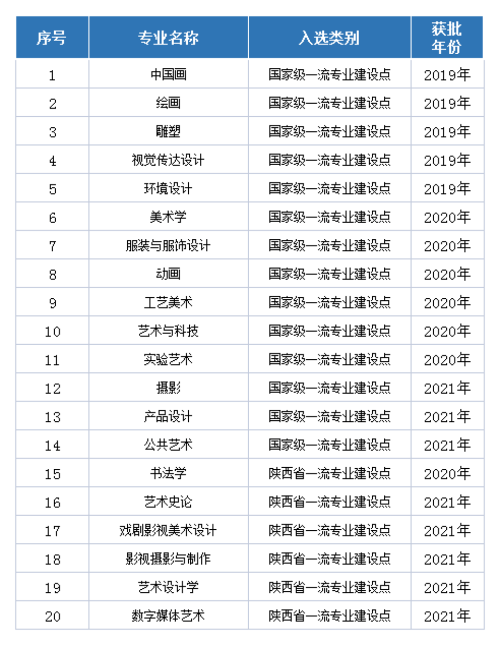 西安美术学院一流本科专业建设点名单（国家级+省级）
