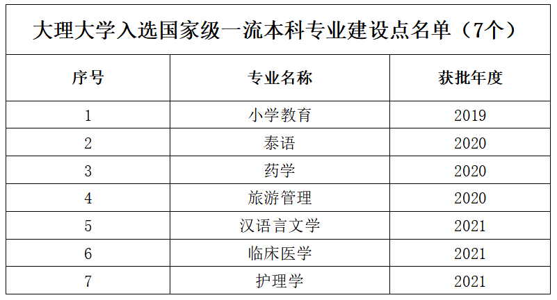 大理大学一流本科专业建设点名单（国家级+省级）
