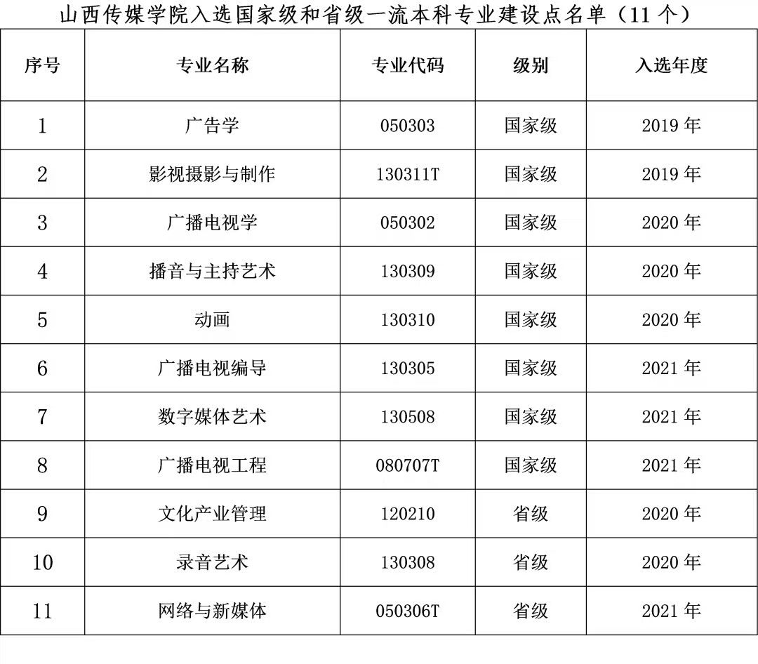 山西传媒学院一流本科专业建设点名单（国家级+省级）