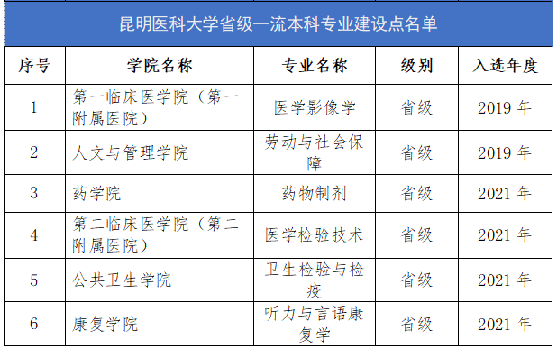 昆明医科大学一流本科专业建设点名单（国家级+省级）