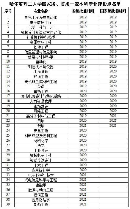 哈尔滨理工大学一流本科专业建设点名单（国家级+省级）