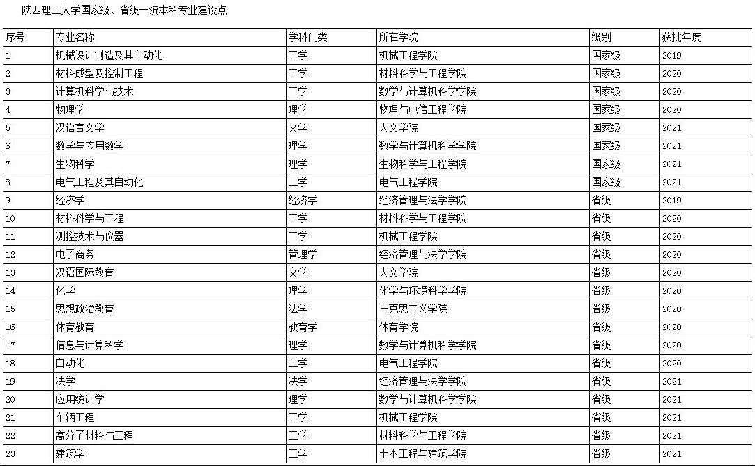 陕西理工大学一流本科专业建设点名单（国家级+省级）
