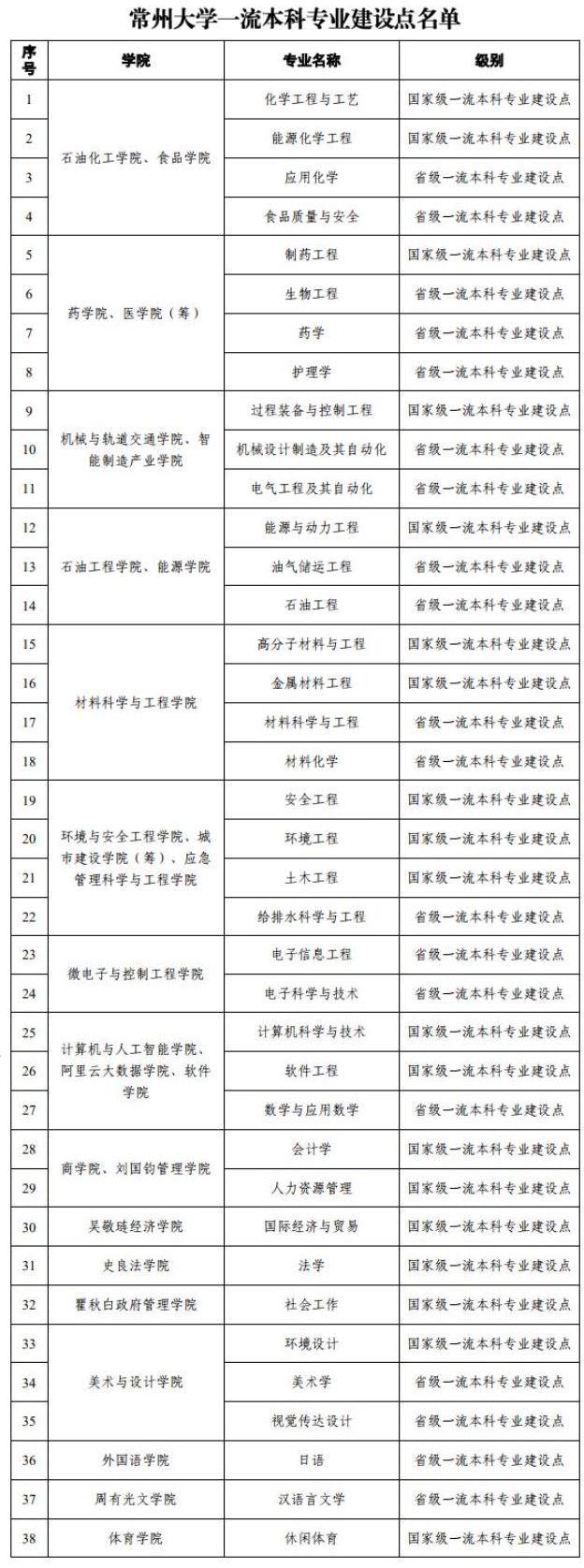 常州大学一流本科专业建设点名单（国家级+省级）