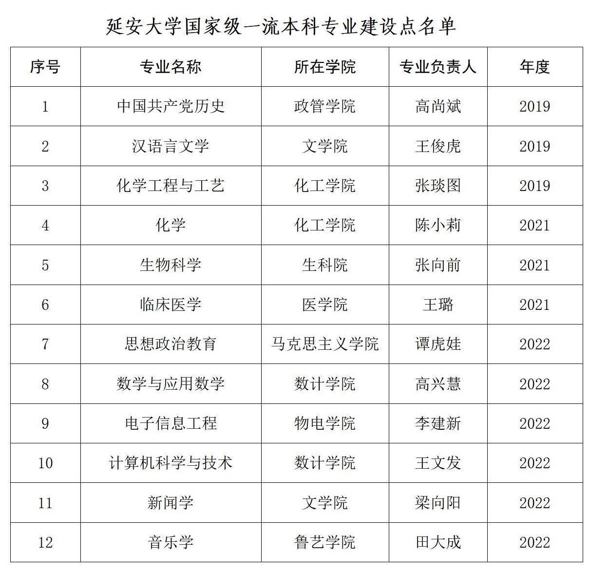 延安大学一流本科专业建设点名单（国家级+省级）