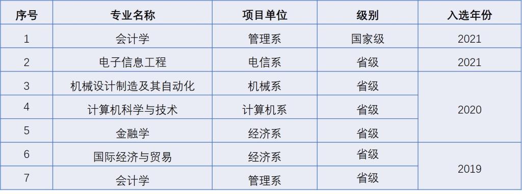 西安交通大学城市学院一流本科专业建设点名单（国家级+省级）