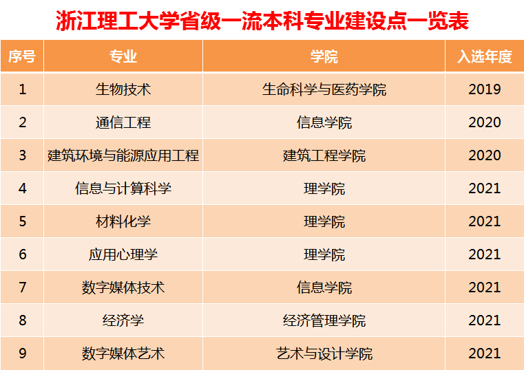 浙江理工大学一流本科专业建设点名单（国家级+省级）