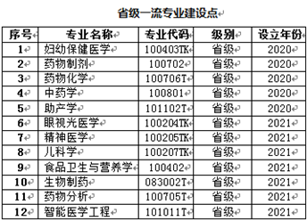 河北医科大学一流本科专业建设点名单（国家级+省级）