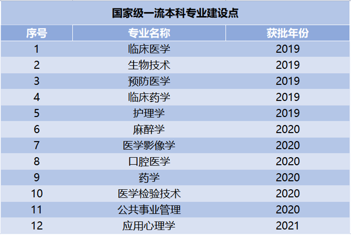 安徽医科大学一流本科专业建设点名单（国家级+省级）