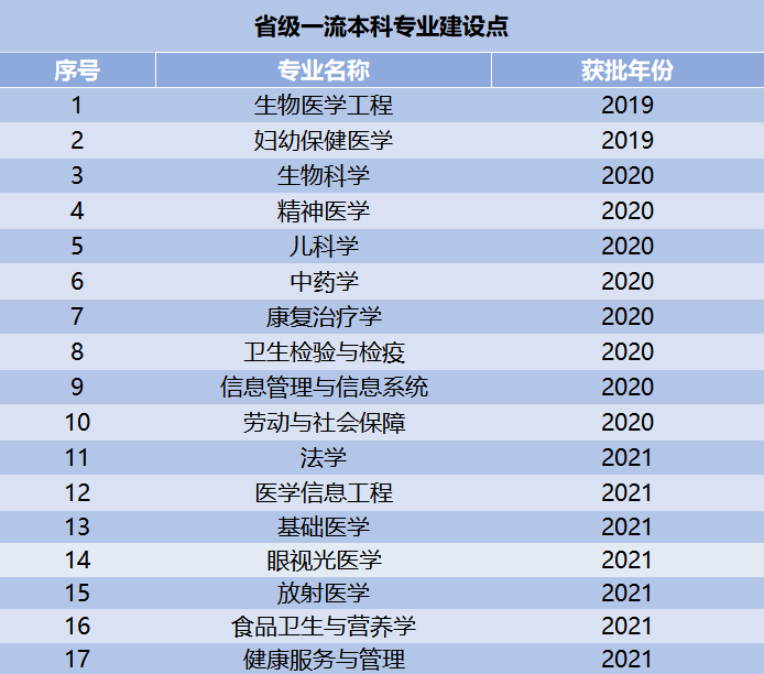 安徽医科大学一流本科专业建设点名单（国家级+省级）