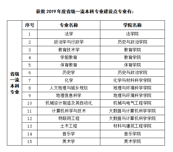 贵州师范大学一流本科专业建设点名单（国家级+省级）