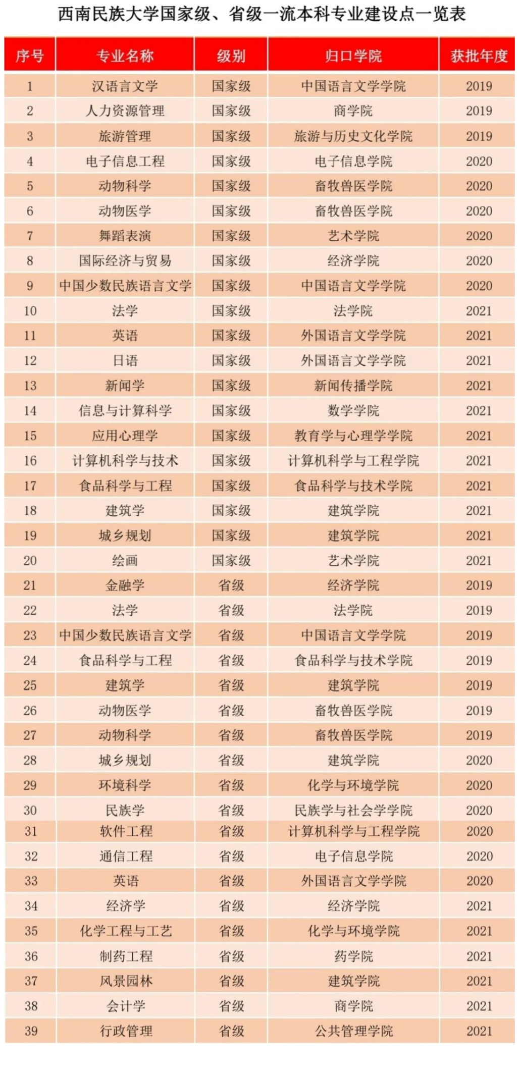 西南民族大学一流本科专业建设点名单（国家级+省级）