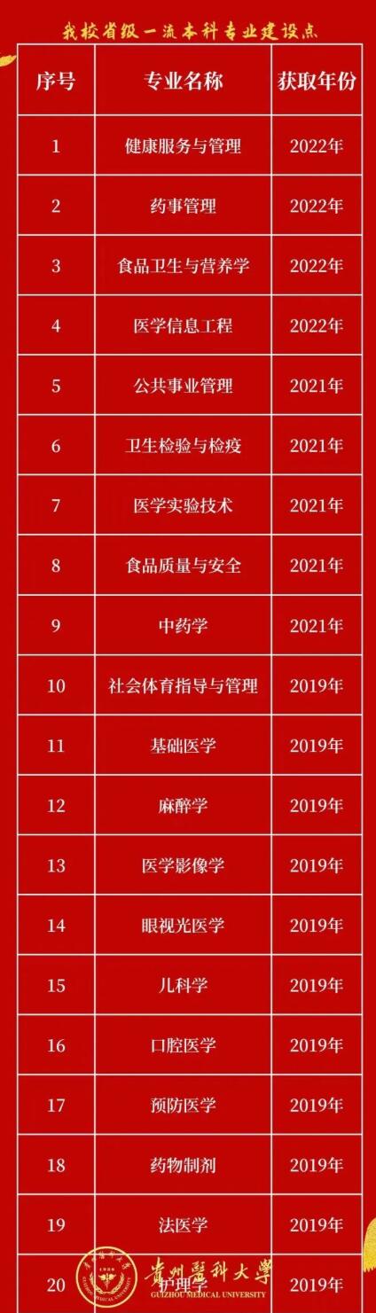 贵州医科大学一流本科专业建设点名单（国家级+省级）