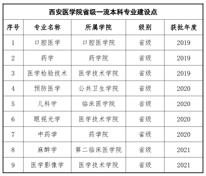 西安医学院一流本科专业建设点名单（国家级+省级）