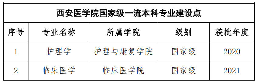西安医学院一流本科专业建设点名单（国家级+省级）