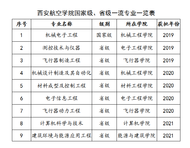 西安航空学院一流本科专业建设点名单（国家级+省级）