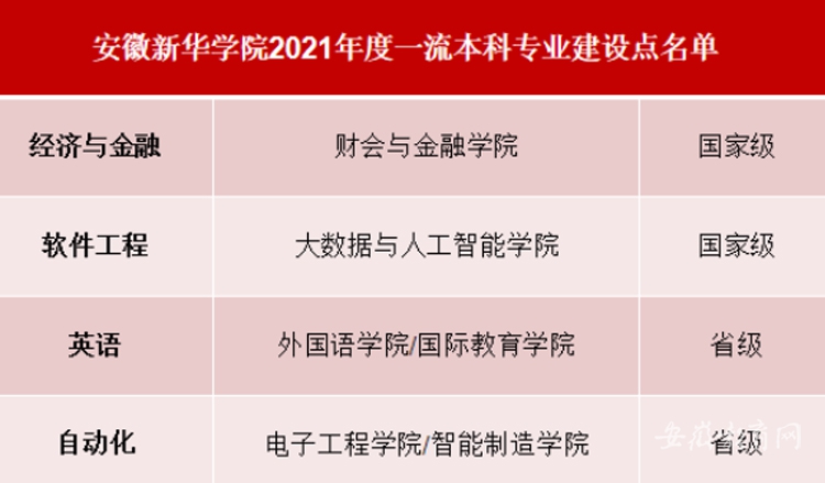 安徽新华学院一流本科专业建设点名单（国家级+省级）