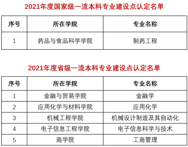 珠海科技学院一流本科专业建设点名单（国家级+省级）