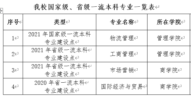 广州工商学院一流本科专业建设点名单（国家级+省级）