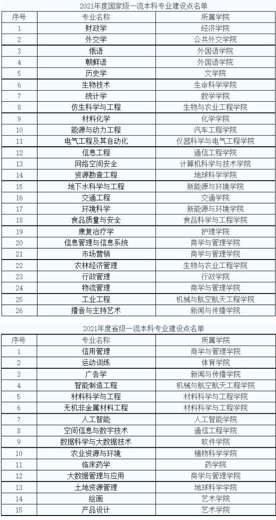吉林大学一流本科专业建设点名单（国家级+省级）