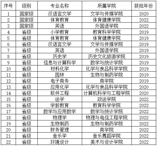 玉林师范学院一流本科专业建设点名单（国家级+自治区级）