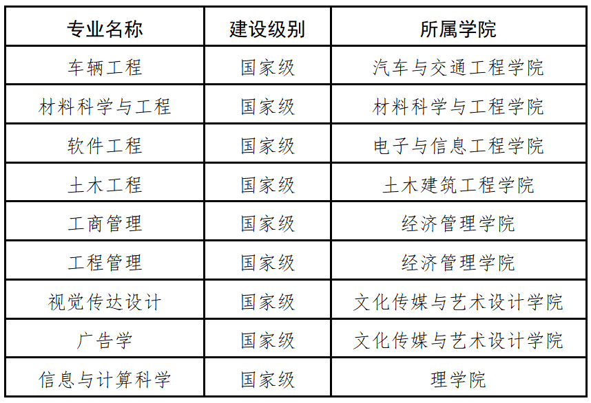 辽宁工业大学一流本科专业建设点名单（国家级+省级）