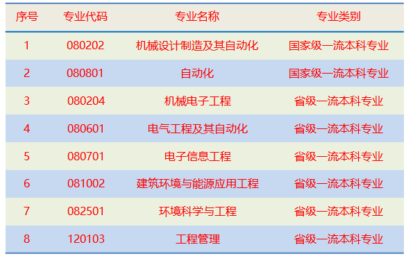 辽宁工业大学一流本科专业建设点名单（国家级+省级）