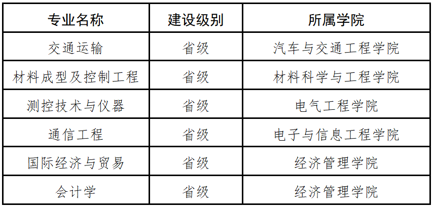 辽宁工业大学一流本科专业建设点名单（国家级+省级）