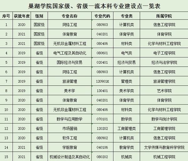 巢湖学院一流本科专业建设点名单（国家级+省级）