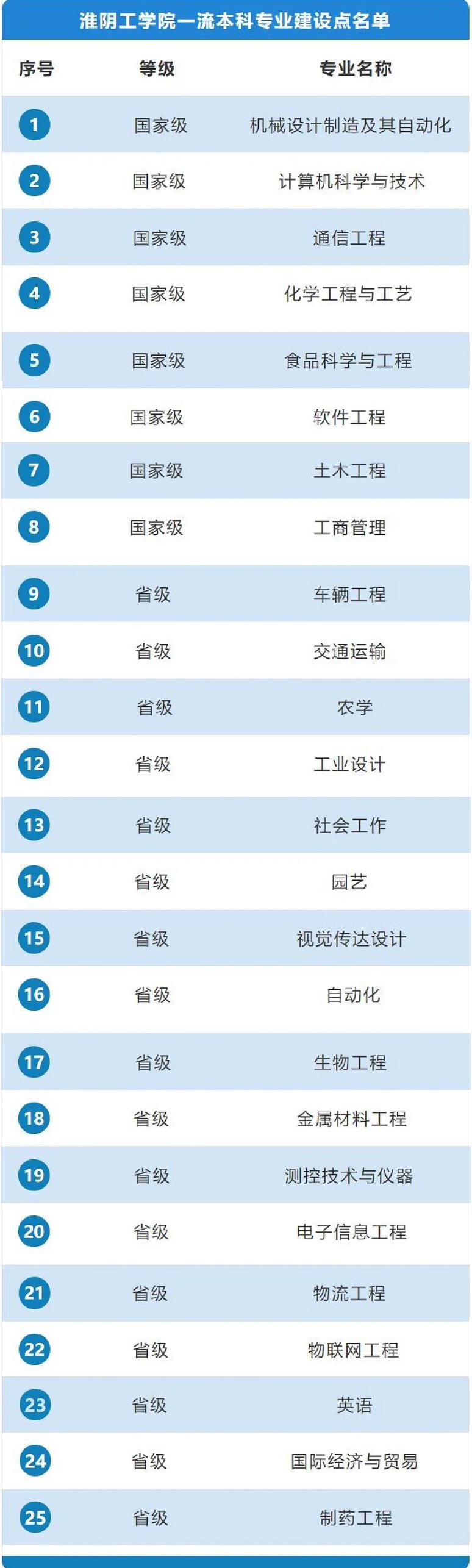 淮阴工学院一流本科专业建设点名单（国家级+省级）