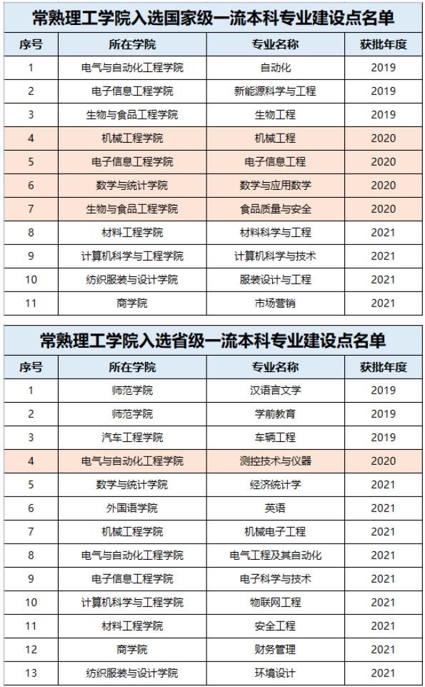 常熟理工学院一流本科专业建设点名单（国家级+省级）