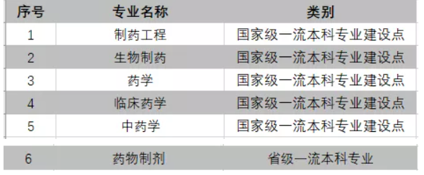 中国药科大学一流本科专业建设点名单（国家级+省级）