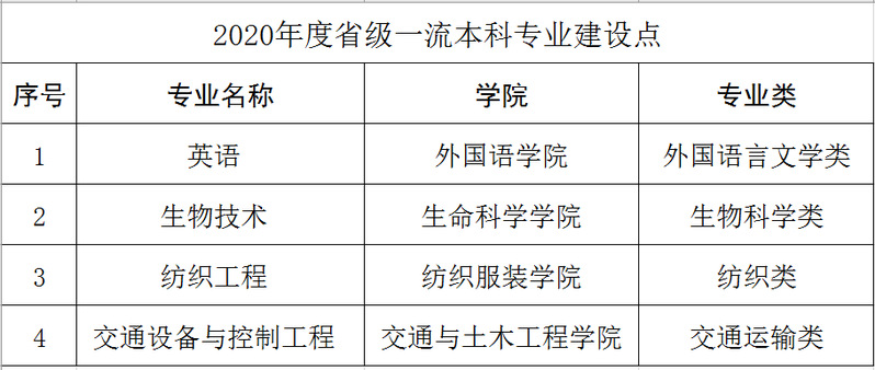 南通大学一流本科专业建设点名单（国家级+省级）