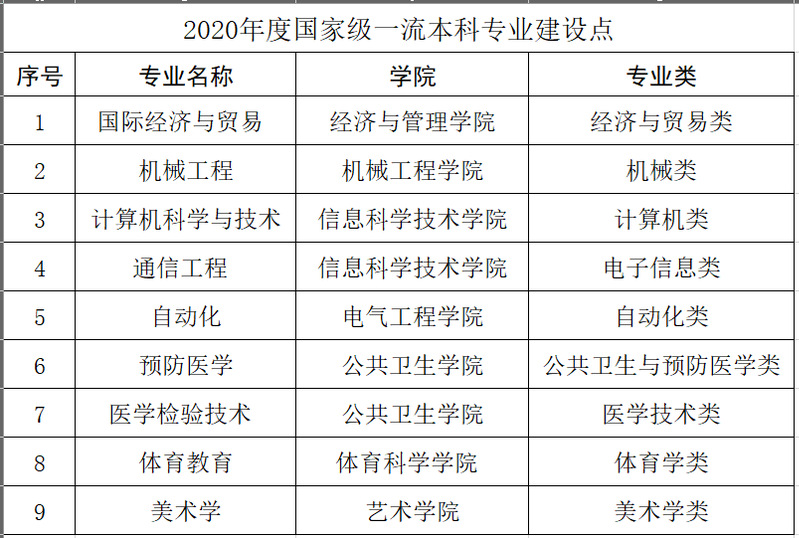 南通大学一流本科专业建设点名单（国家级+省级）