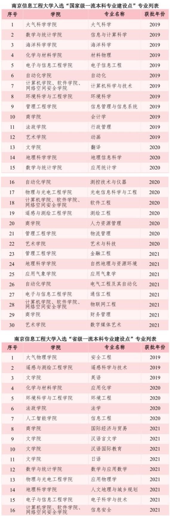 南京信息工程大学一流本科专业建设点名单（国家级+省级）